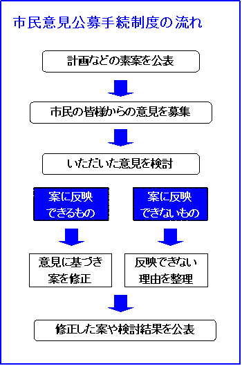 市民意見公募手続制度の流れの画像