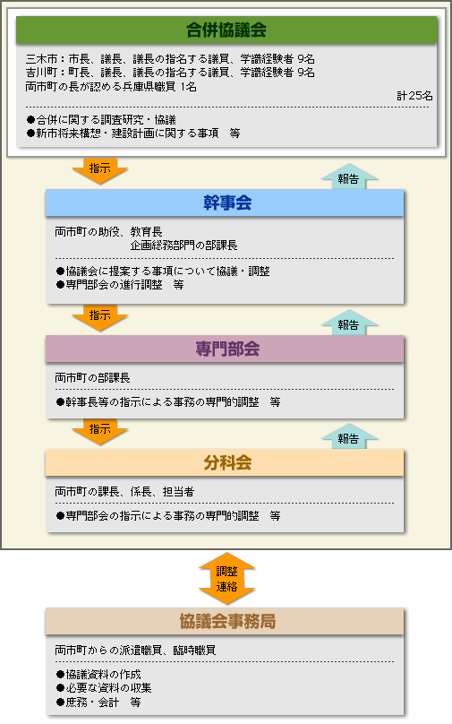 三木市と吉川町合併の記録　 合併協議会組織図