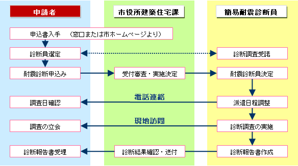 耐震診断の流れ