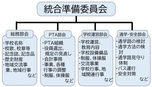 統合準備委員会組織図