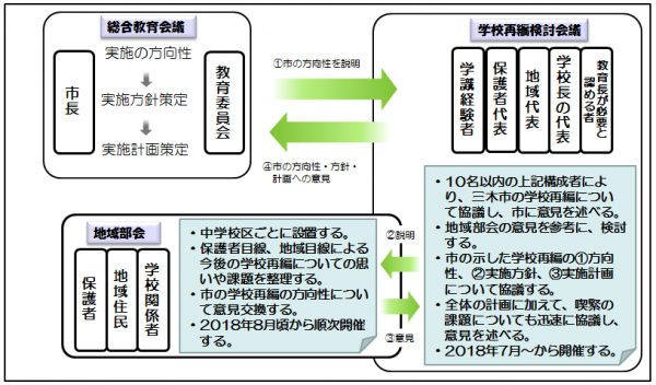 学校再編に関する組織図