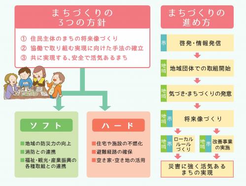 まちづくりの3つの方針・進め方
