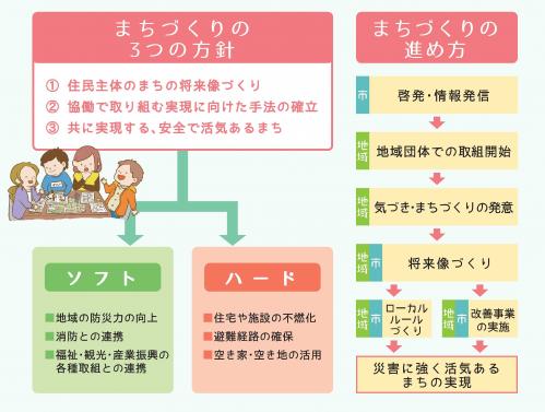 まちづくりの3つの方針・進め方