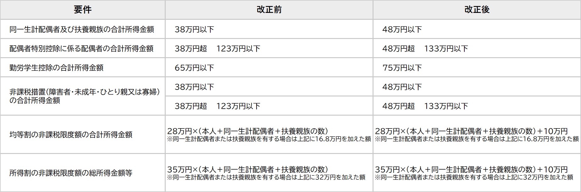 所得要件