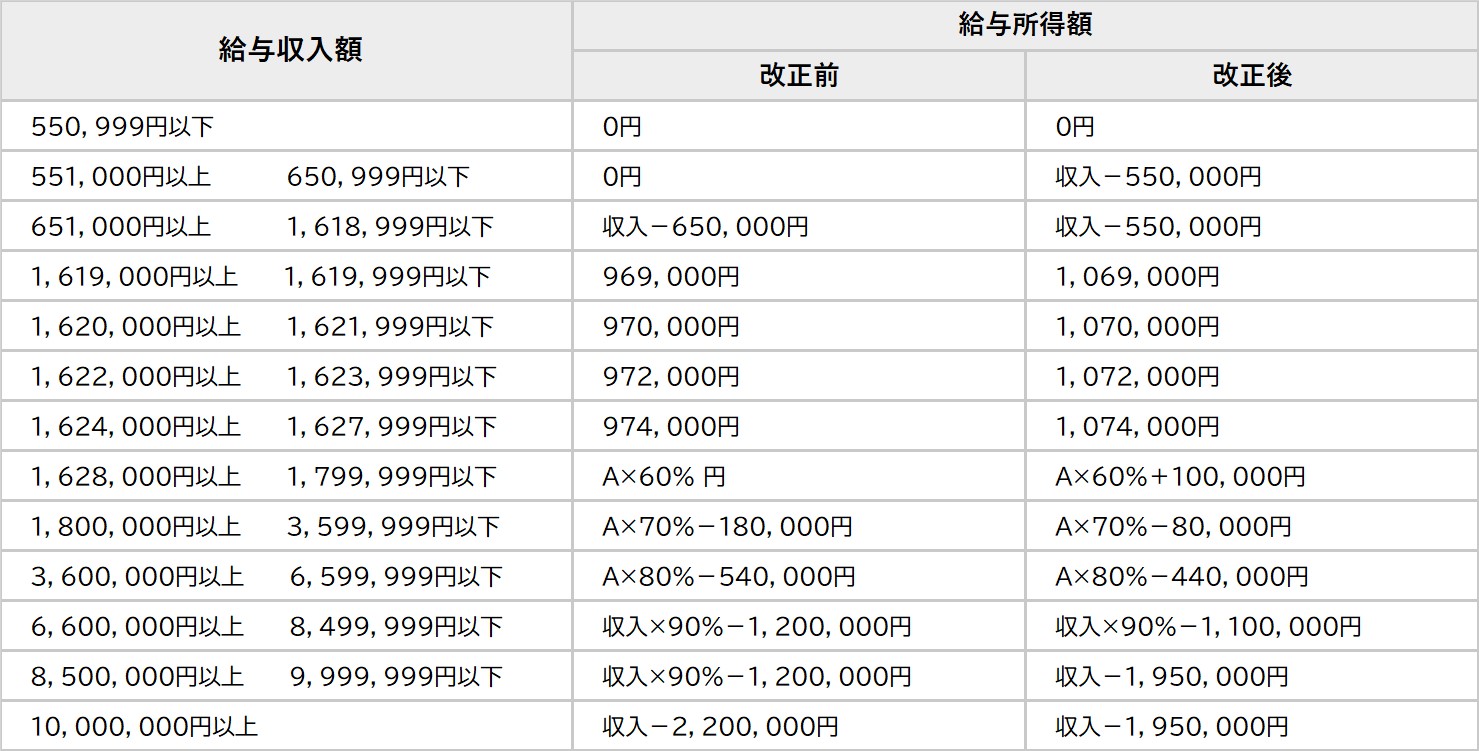 給与所得額計算表