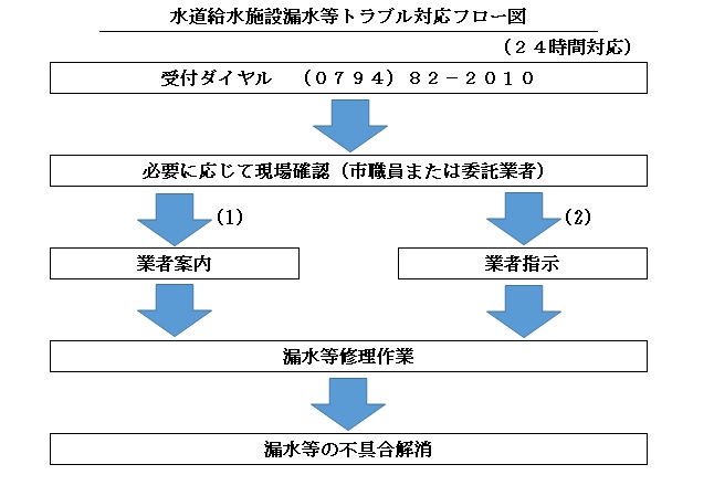 トラブル対応フロー図