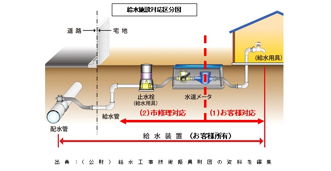 給水施設対応区分図