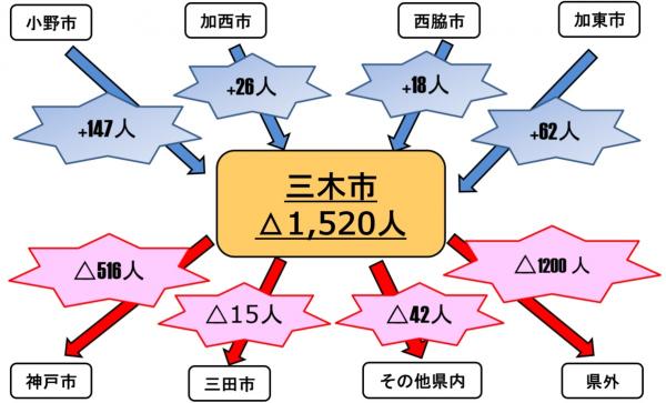 人口移動図