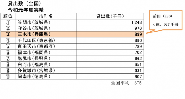 貸出ランキング