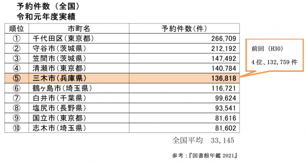 予約ランキング