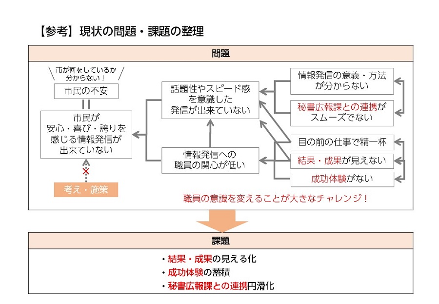 問題・課題