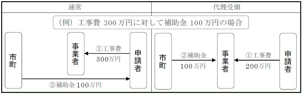 代理受領のイメージ図