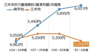 三木市の介護保険料の推移