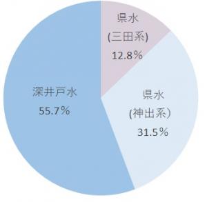 水源別取水割合の画像