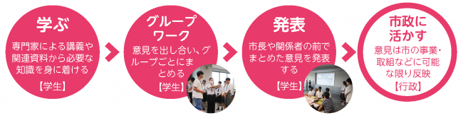 若者ミーティングの流れ