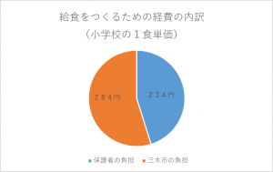 給食を作るための経費の内訳