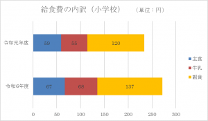 1食単価の内訳