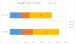 1食単価の内訳（中学校）