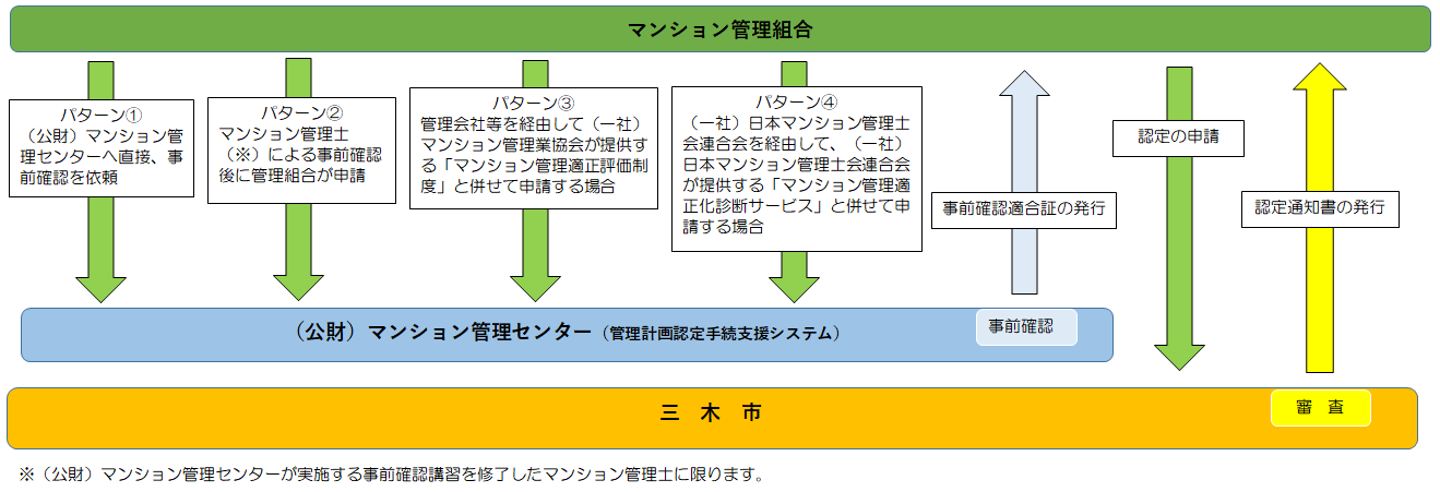 認定申請の流れ