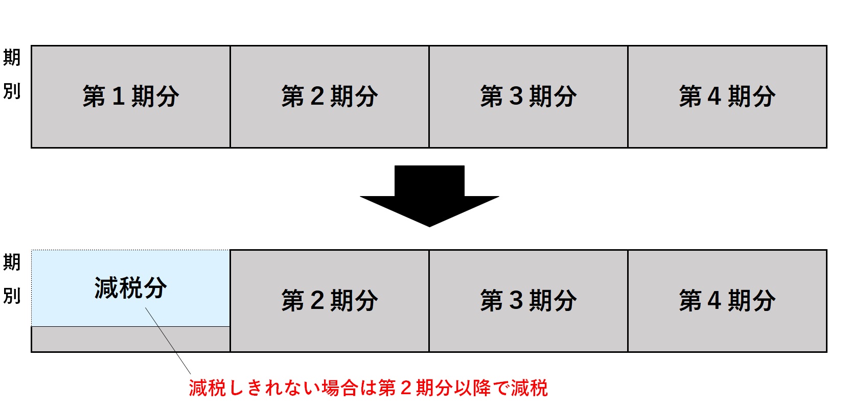 普通徴収の定額減税イメージ