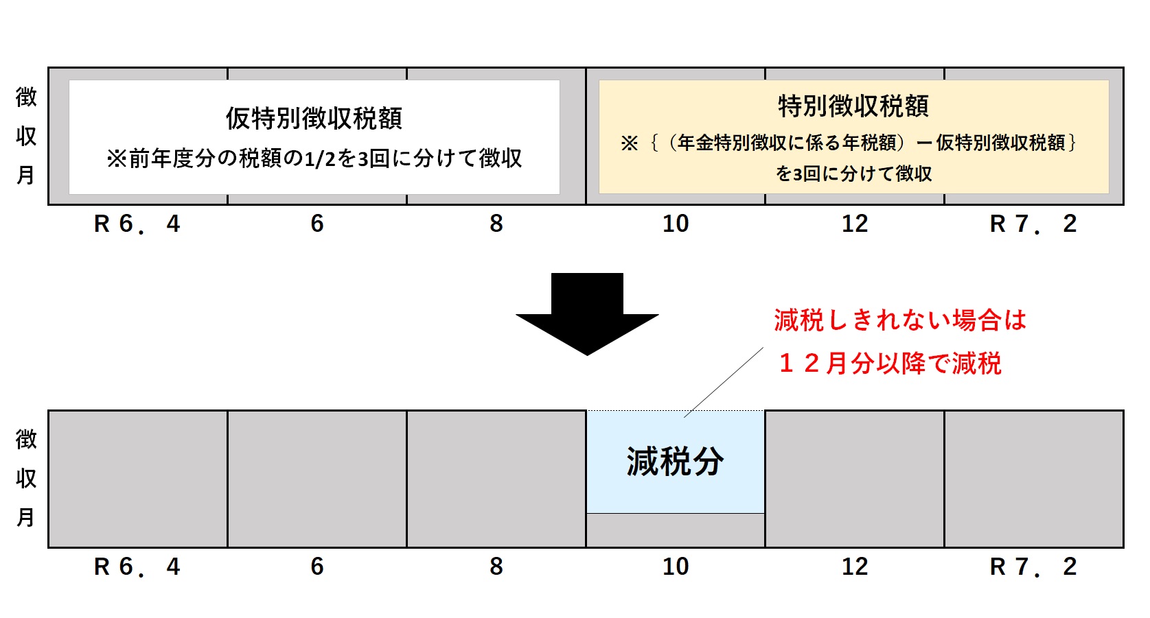 年金特徴の定額減税イメージ