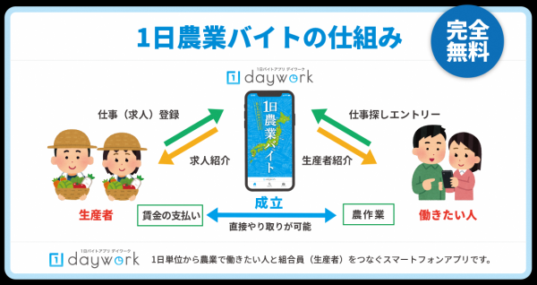 １日農業バイトの仕組み