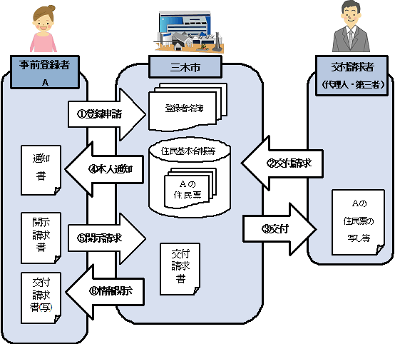 本人通知制度イメージ図の画像