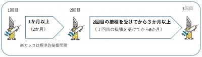 必ずあける必要がある間隔