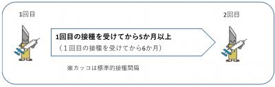 必ずあける必要がある間隔