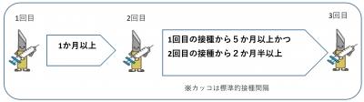 必ずあける必要がある間隔