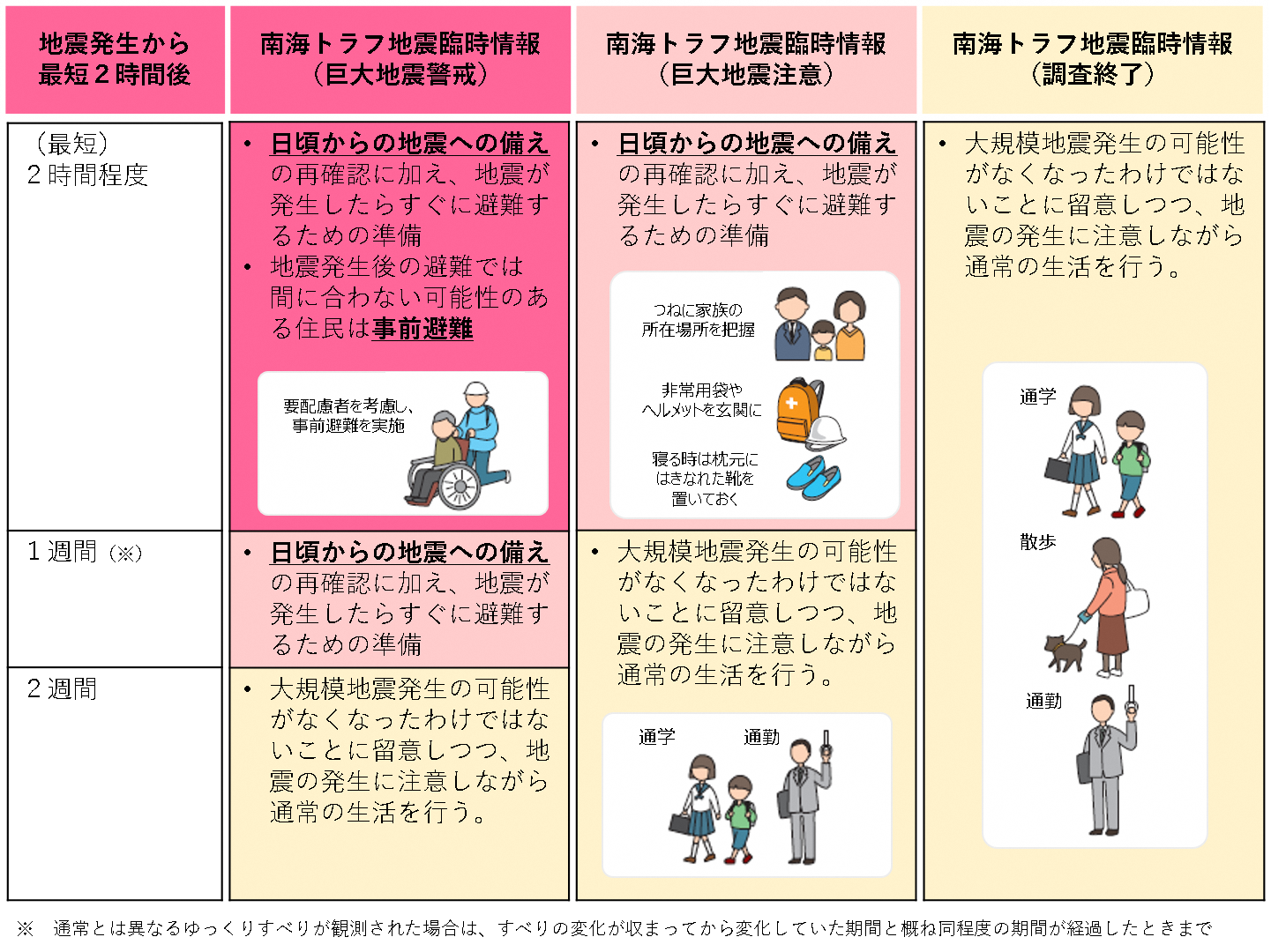 巨大地震臨時情報
