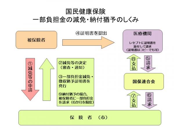 一部負担金の減免・納付猶予のしくみ
