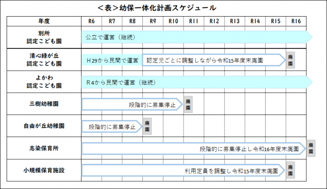 幼保一体化スケジュール