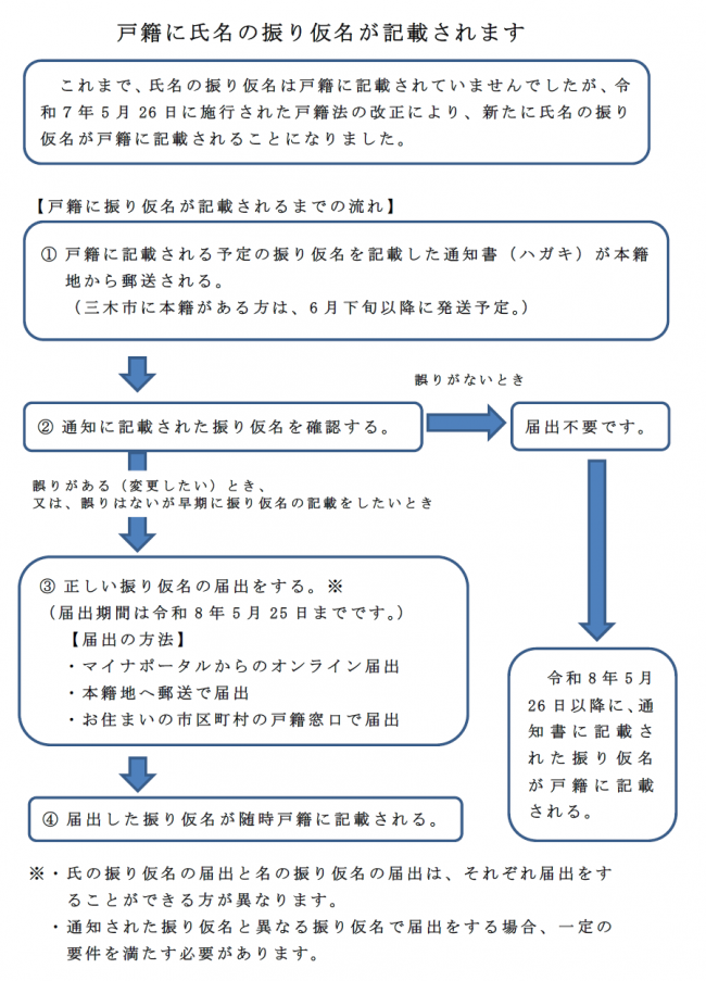 記載の流れ