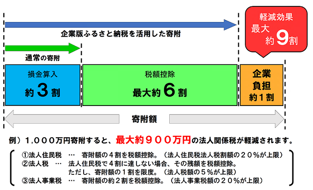 優遇措置