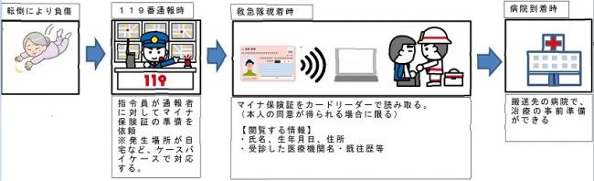 マイナ救急の流れ
