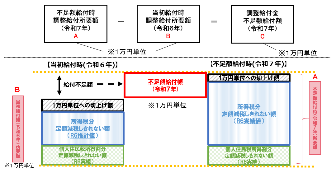 不足額給付算定イメージ