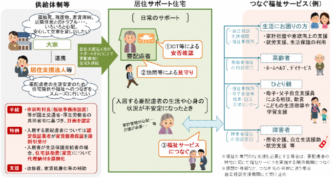 居住サポート住宅の仕組み