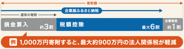 企業版ふるさと納税の法人税等の控除イメージ図