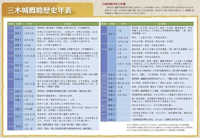 年表　三木城概略歴史年表