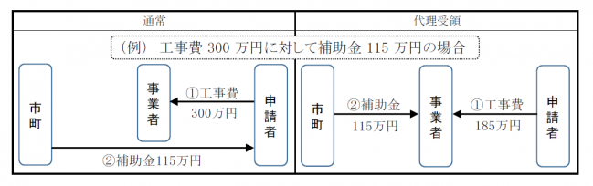 代理受領制度のイメージ図