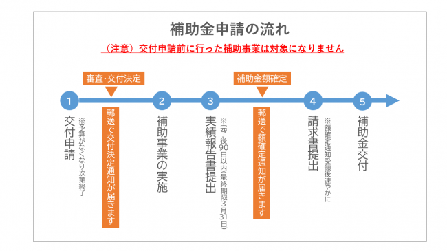 補助金申請の流れ
