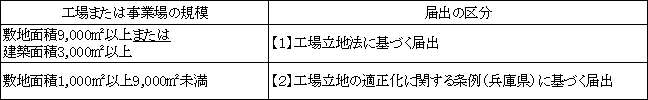 工場の設置に関する届出の画像