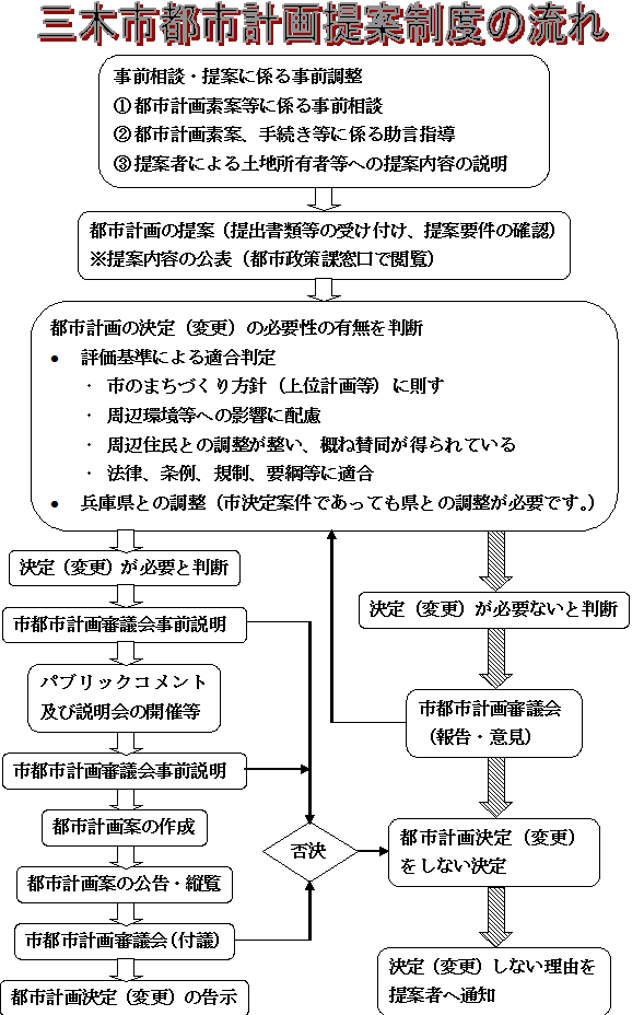 提案から決定・変更までの流れの画像