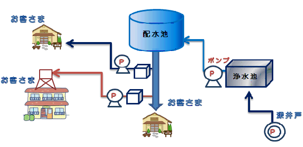 水道供給イメージの画像