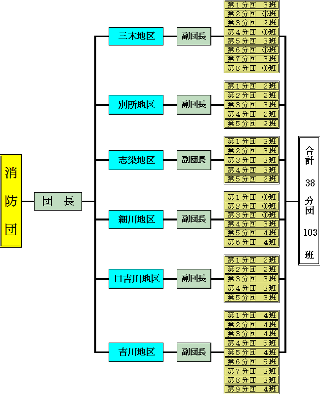 三木市消防団組織図の画像