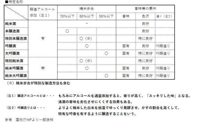 日本酒の特定名称