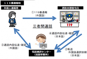 三者間同時通話の流れ