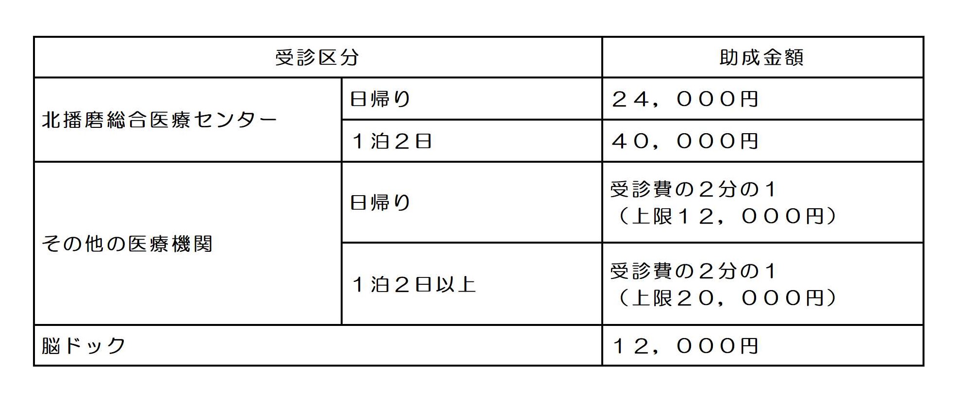 助成金額