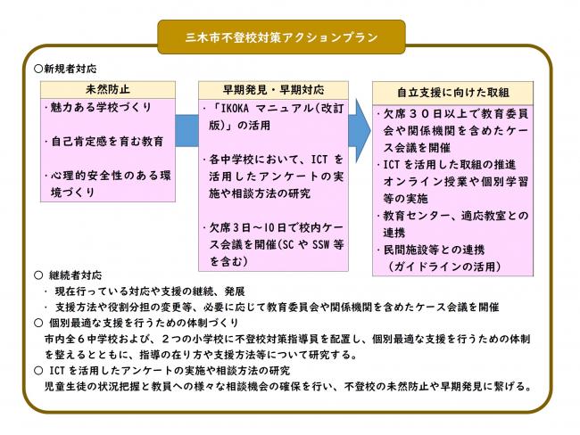 不登校対策アクションプラン概要図